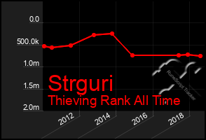 Total Graph of Strguri