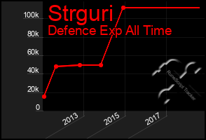 Total Graph of Strguri