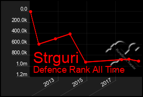 Total Graph of Strguri