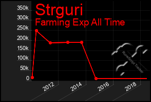 Total Graph of Strguri