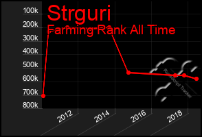 Total Graph of Strguri