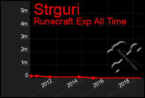 Total Graph of Strguri