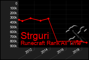 Total Graph of Strguri