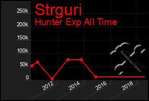 Total Graph of Strguri