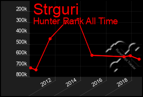 Total Graph of Strguri