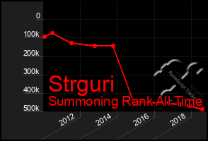 Total Graph of Strguri