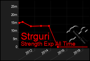 Total Graph of Strguri