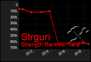 Total Graph of Strguri