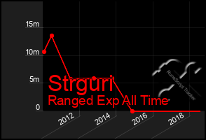 Total Graph of Strguri