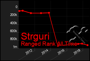 Total Graph of Strguri