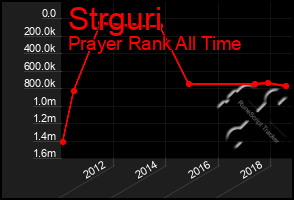 Total Graph of Strguri