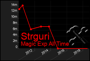 Total Graph of Strguri