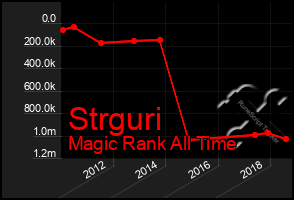 Total Graph of Strguri