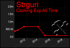 Total Graph of Strguri