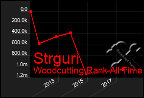 Total Graph of Strguri