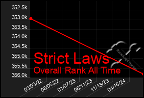 Total Graph of Strict Laws