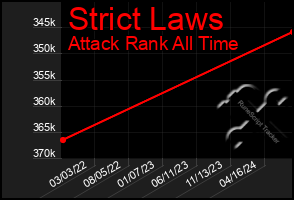 Total Graph of Strict Laws