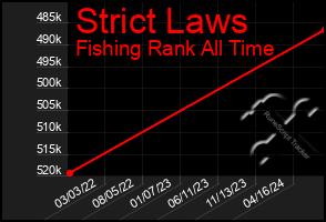 Total Graph of Strict Laws