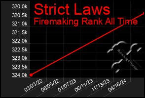 Total Graph of Strict Laws