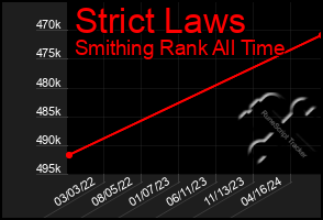 Total Graph of Strict Laws