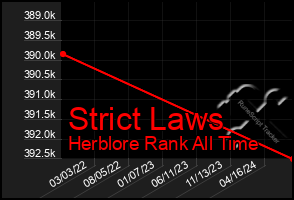Total Graph of Strict Laws
