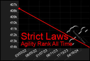 Total Graph of Strict Laws