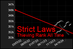 Total Graph of Strict Laws