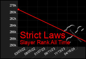 Total Graph of Strict Laws