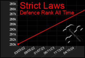 Total Graph of Strict Laws