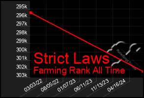 Total Graph of Strict Laws