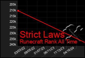 Total Graph of Strict Laws