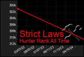 Total Graph of Strict Laws