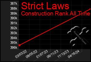 Total Graph of Strict Laws