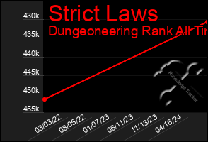 Total Graph of Strict Laws