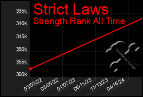 Total Graph of Strict Laws