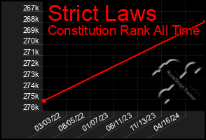 Total Graph of Strict Laws