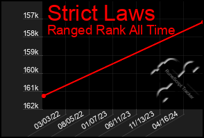 Total Graph of Strict Laws