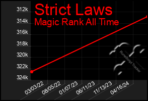 Total Graph of Strict Laws