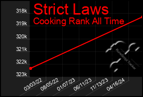 Total Graph of Strict Laws