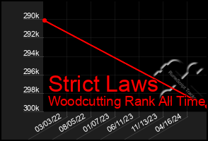 Total Graph of Strict Laws