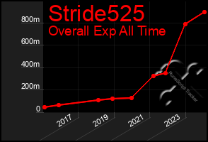 Total Graph of Stride525