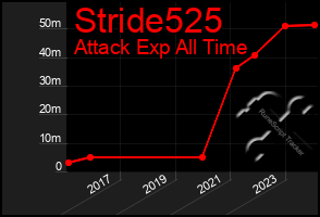 Total Graph of Stride525