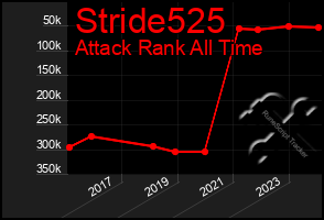 Total Graph of Stride525