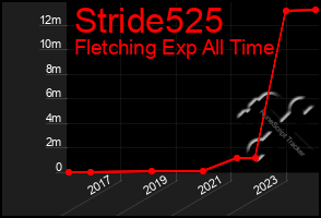 Total Graph of Stride525