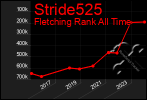 Total Graph of Stride525