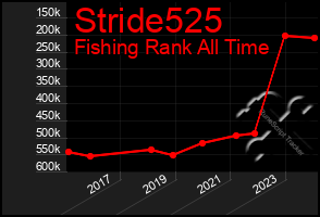 Total Graph of Stride525