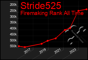 Total Graph of Stride525