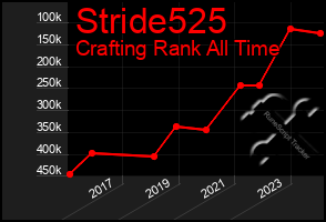 Total Graph of Stride525