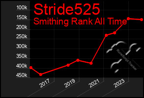 Total Graph of Stride525