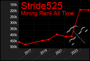 Total Graph of Stride525